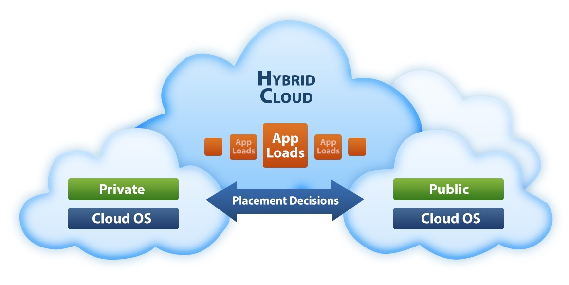 Hybrid Cloud Computing: Create Seamless Integrations
